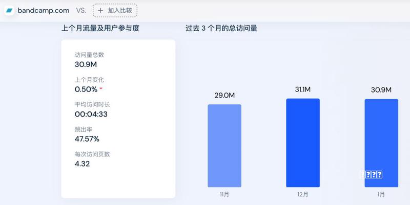 游戏公司收购Bandcamp，有钱途